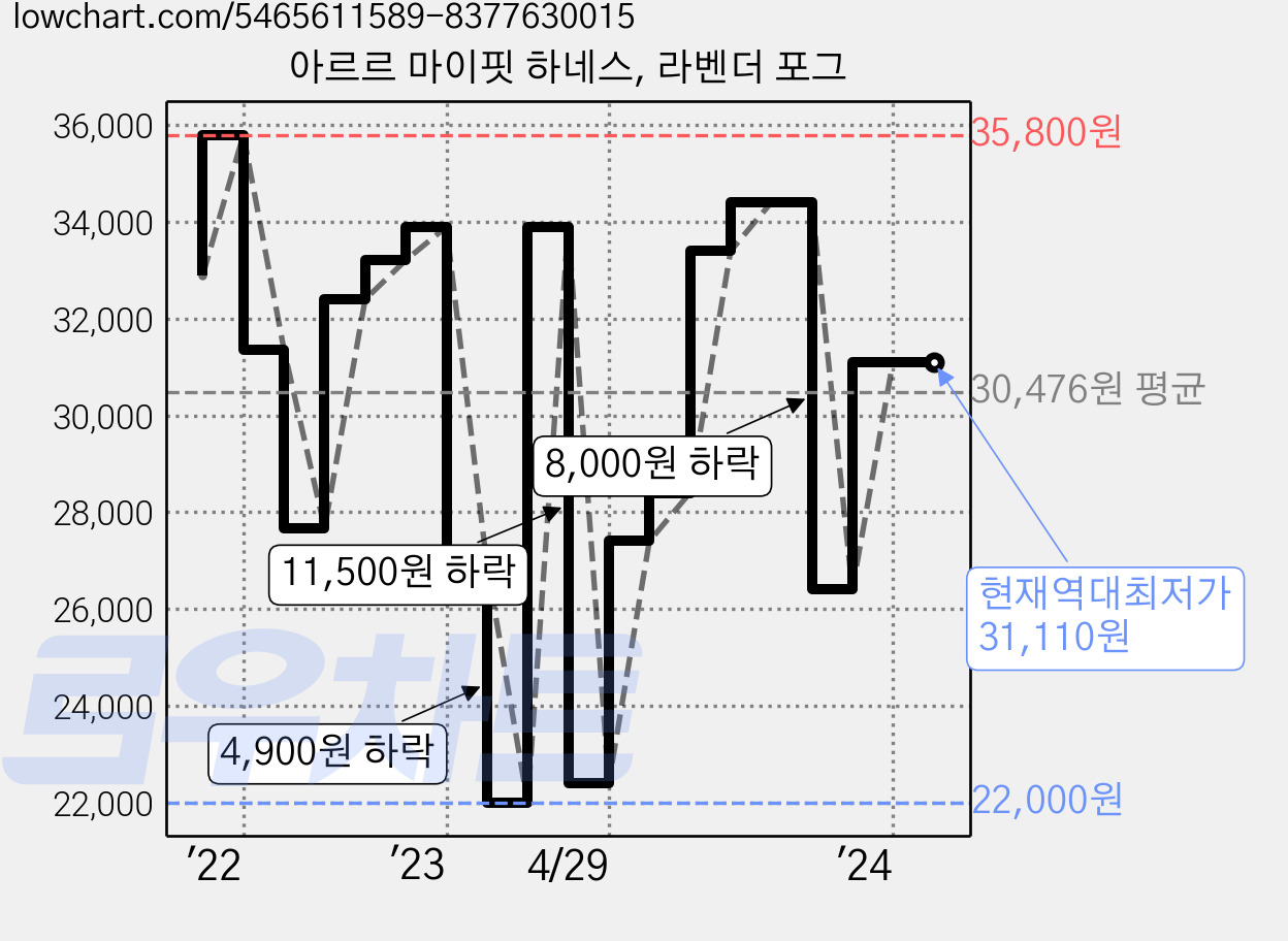 아르르 마이핏 하네스, 라벤더 포그 가격 변동 차트, 현재가 31,110원, 역대최저가