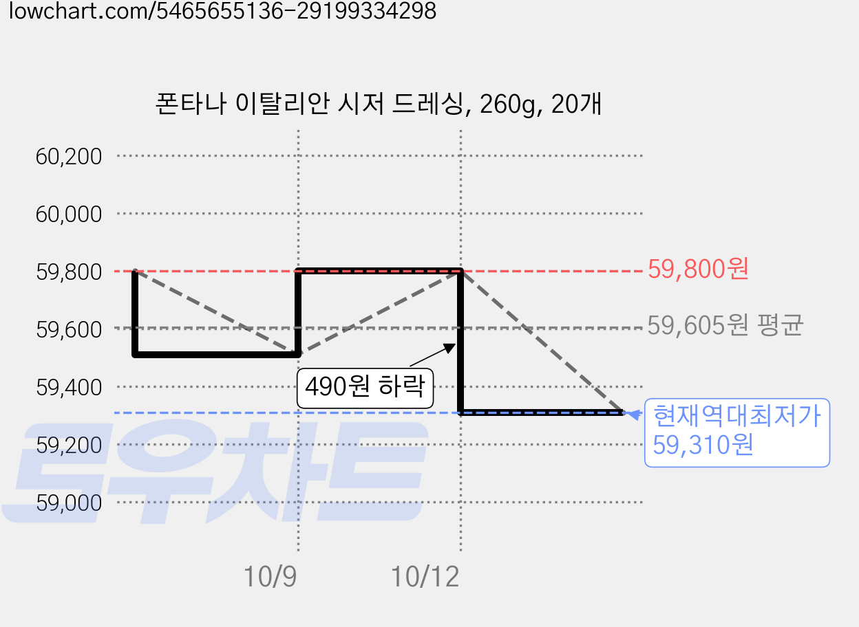 폰타나 이탈리안 시저 드레싱, 260g, 20개 가격 변동 차트, 현재가 59,310원, 역대최저가