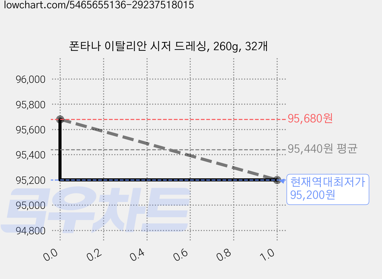 폰타나 이탈리안 시저 드레싱, 260g, 32개 가격 변동 차트, 현재가 95,200원, 역대최저가