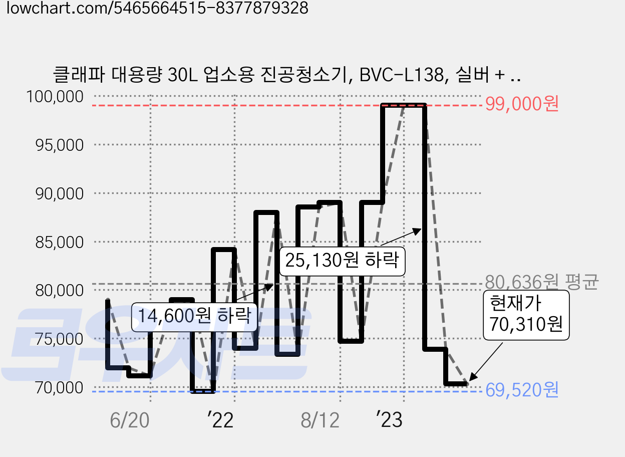 클래파 대용량 30L 업소용 진공청소기, BVC-L138, 실버 + 블랙 + 옐로우 가격 변동 차트, 현재가 70,310원, 관측 최저가 67,700원