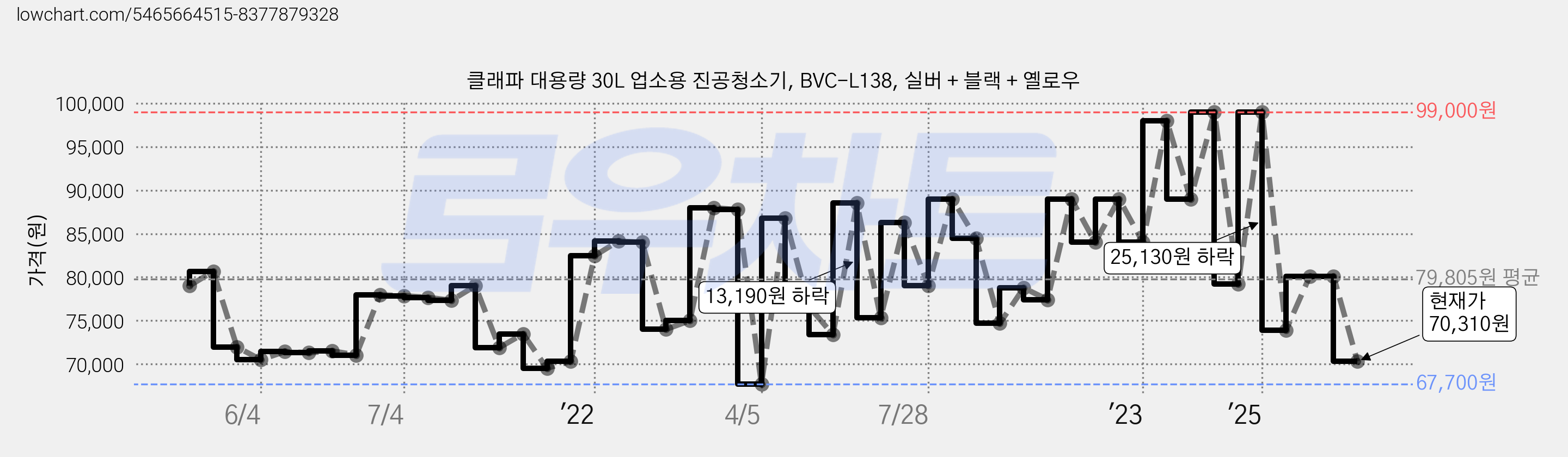 클래파 대용량 30L 업소용 진공청소기, BVC-L138, 실버 + 블랙 + 옐로우 가격 변동 차트, 현재가 70,310원, 관측 최저가 67,700원