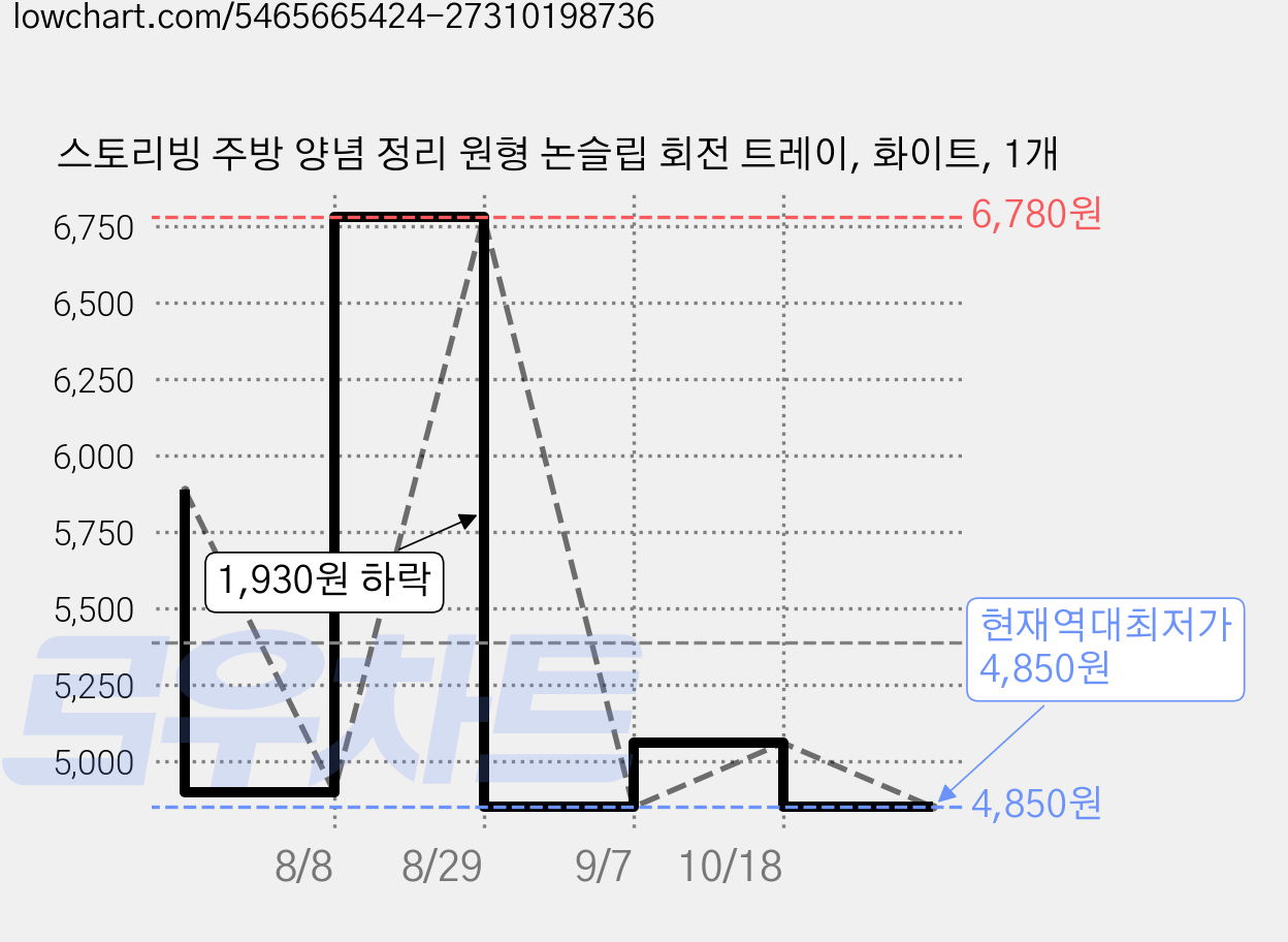 스토리빙 주방 양념 정리 원형 논슬립 회전 트레이, 화이트, 1개 가격 변동 차트, 현재가 4,850원, 역대최저가