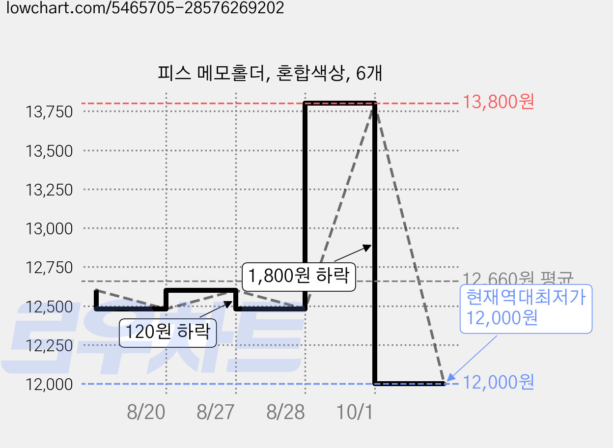 피스 메모홀더, 혼합색상, 6개 가격 변동 차트, 현재가 12,000원, 역대최저가