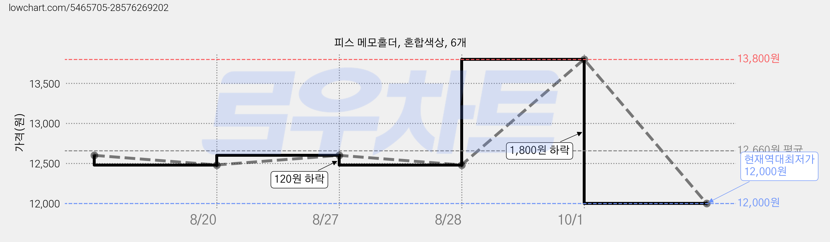 피스 메모홀더, 혼합색상, 6개 가격 변동 차트, 현재가 12,000원, 역대최저가