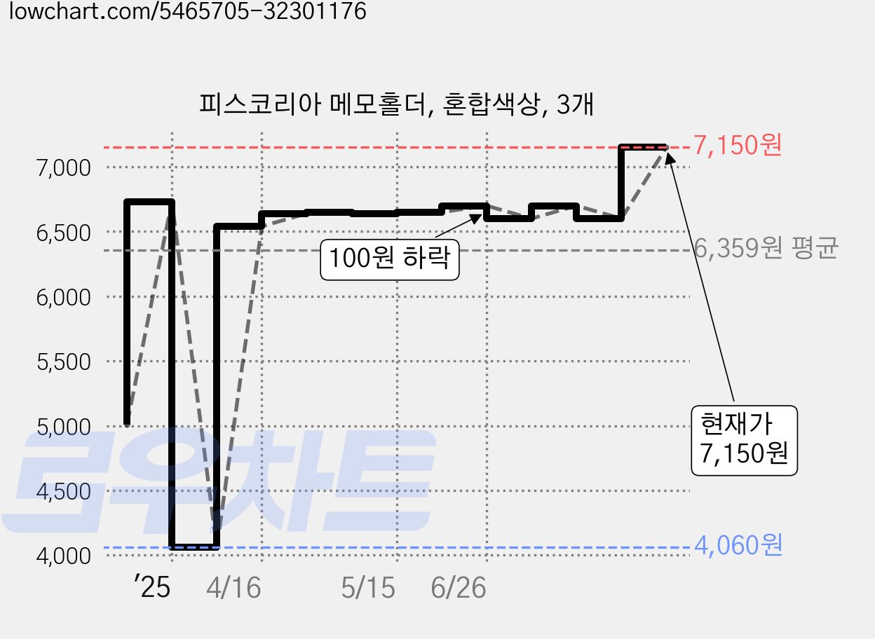 피스코리아 메모홀더, 혼합색상, 3개 가격 변동 차트, 현재가 7,150원, 관측 최저가 4,060원