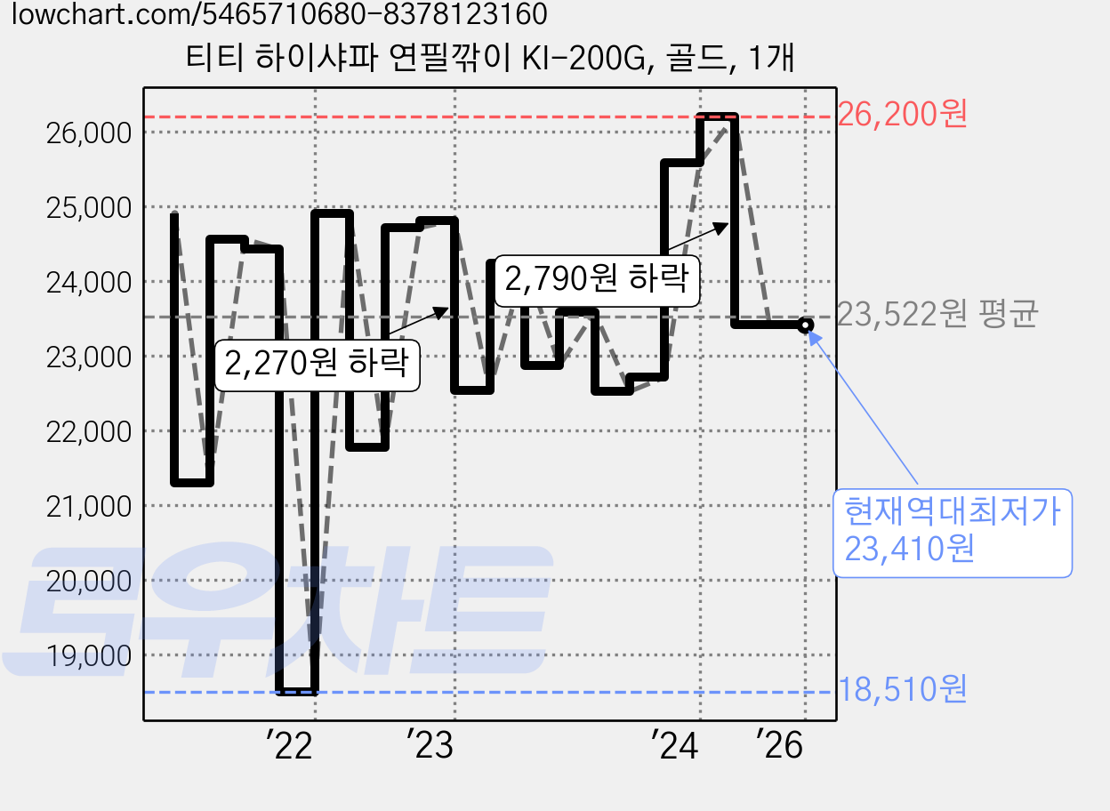 티티 하이샤파 연필깎이 KI-200G, 골드, 1개 가격 변동 차트, 현재가 23,410원, 역대최저가