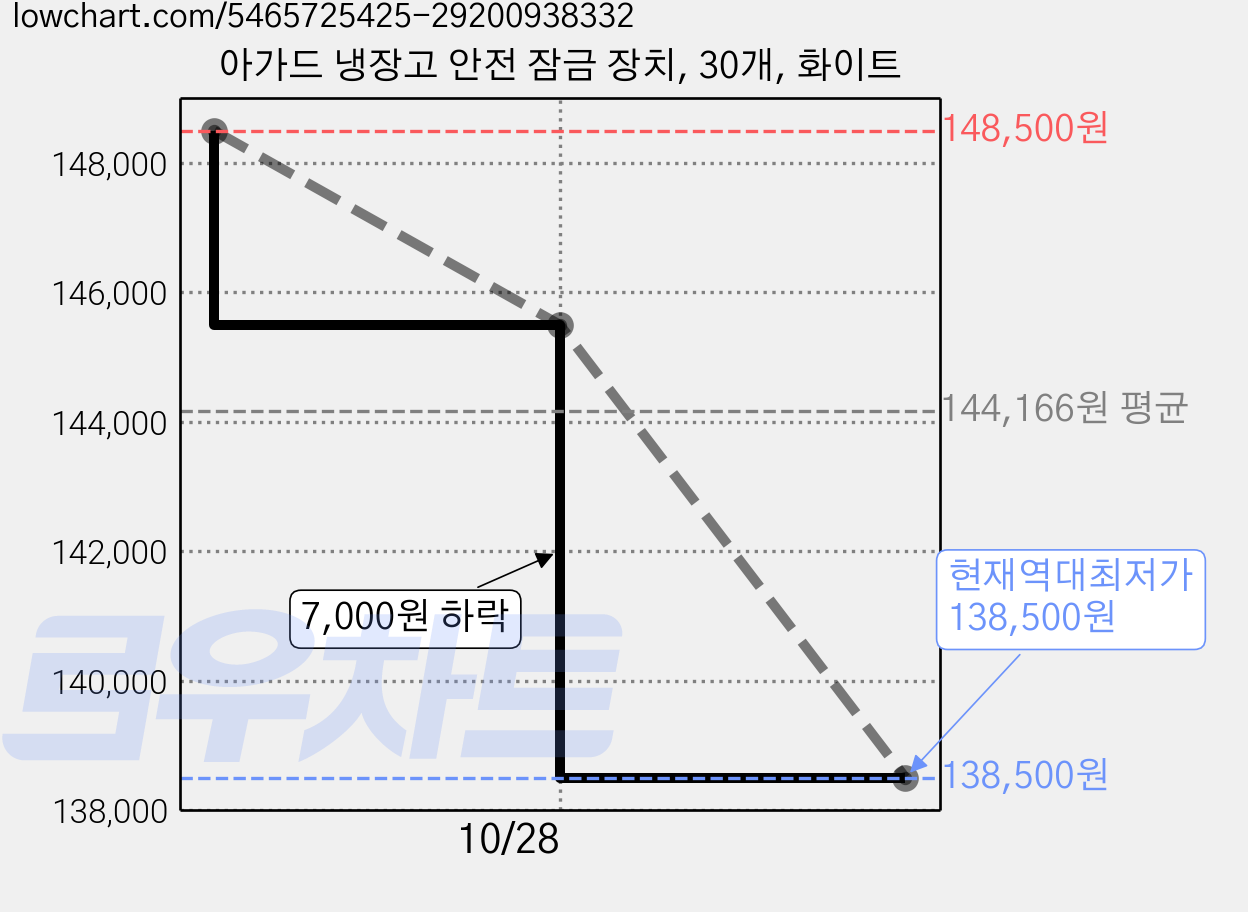아가드 냉장고 안전 잠금 장치, 30개, 화이트 가격 변동 차트, 현재가 138,500원, 역대최저가