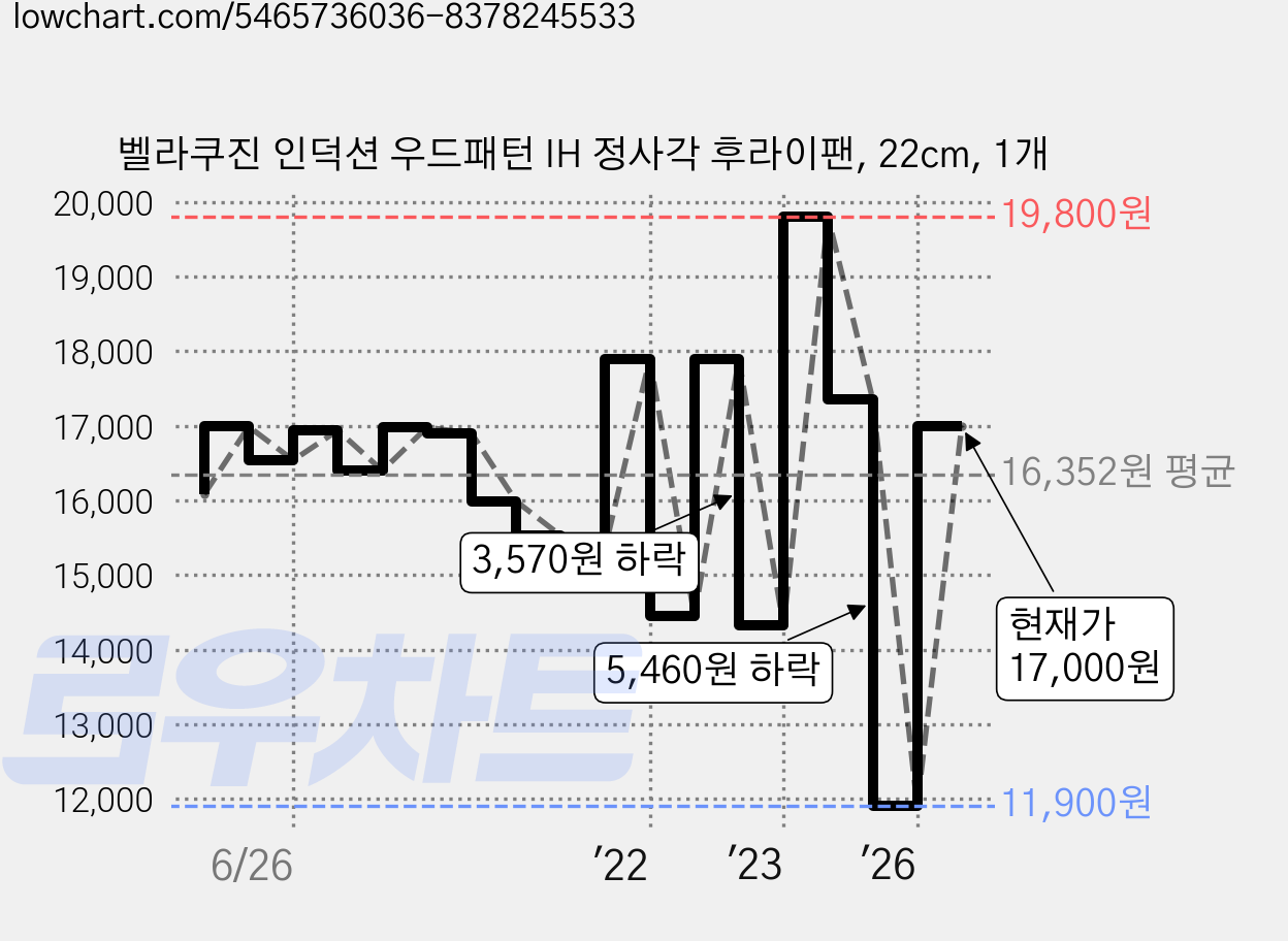 벨라쿠진 인덕션 우드패턴 IH 정사각 후라이팬, 22cm, 1개 가격 변동 차트, 현재가 17,000원, 관측 최저가 11,900원