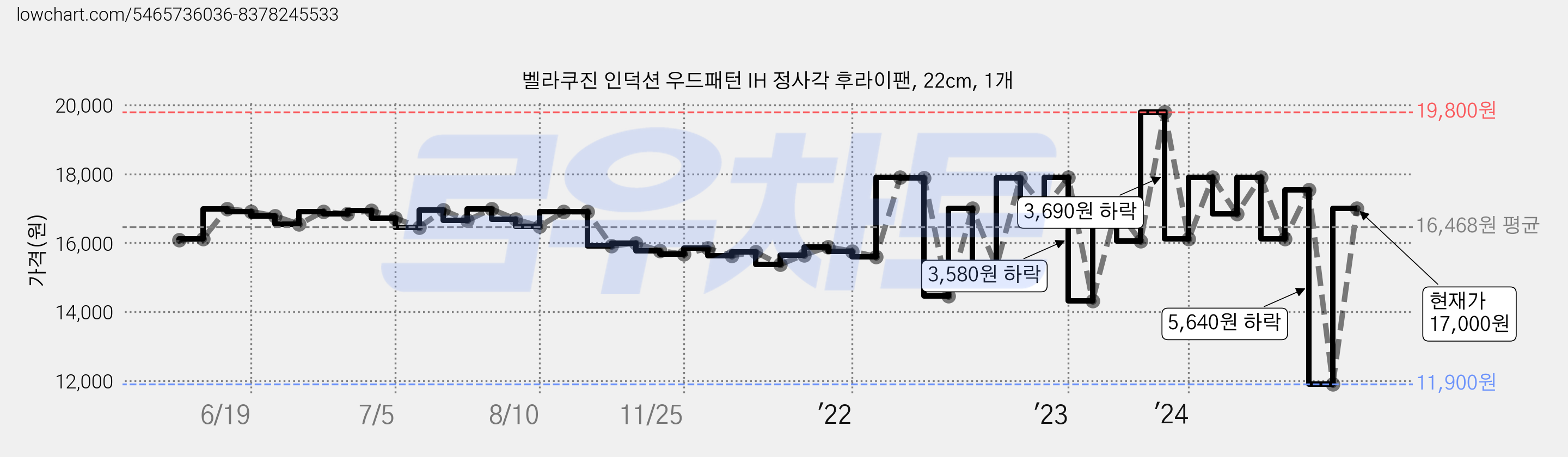 벨라쿠진 인덕션 우드패턴 IH 정사각 후라이팬, 22cm, 1개 가격 변동 차트, 현재가 17,000원, 관측 최저가 11,900원