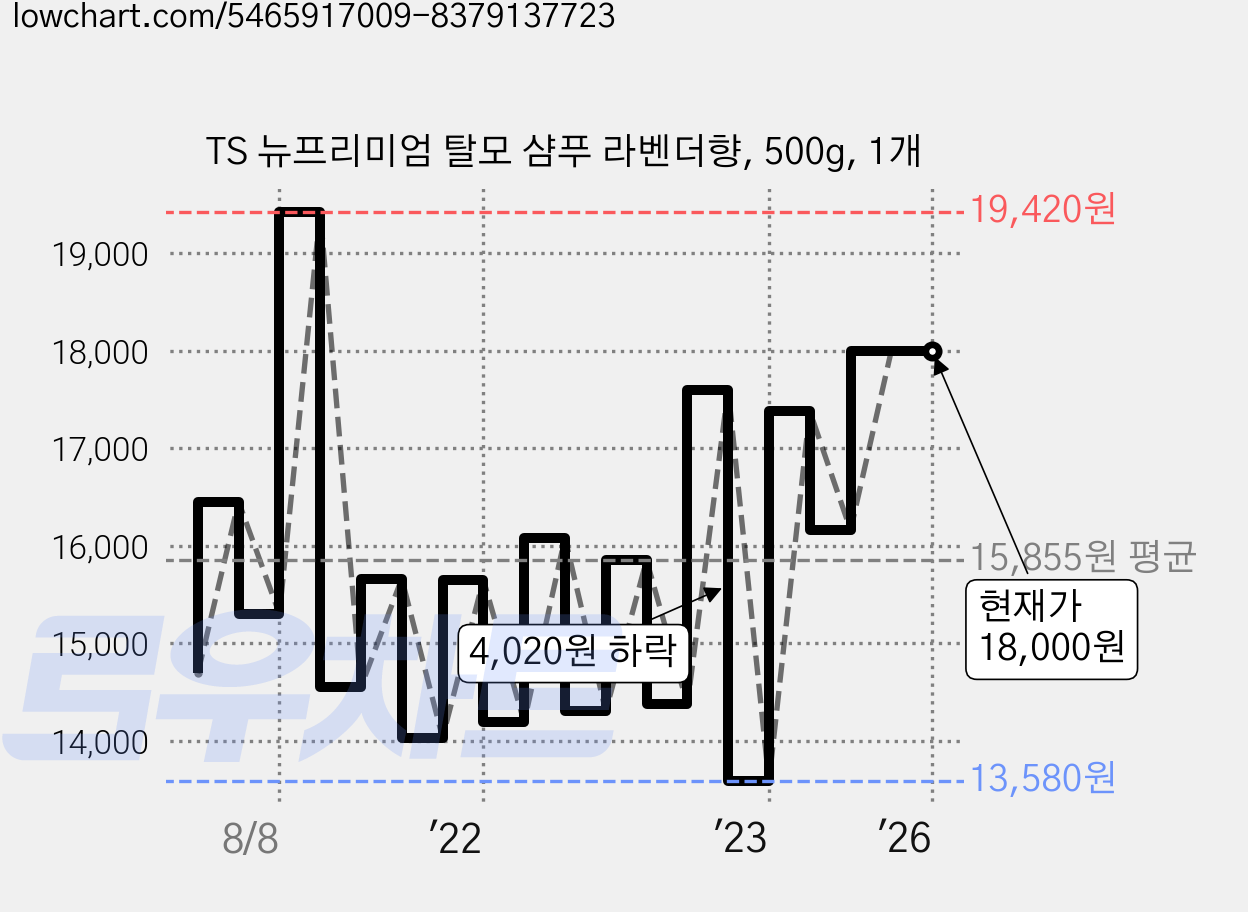 TS 뉴프리미엄 탈모 샴푸 라벤더향, 500g, 1개 가격 변동 차트, 현재가 18,000원, 역대최저가