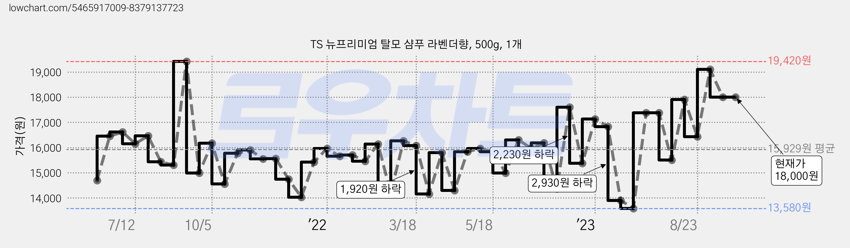 TS 뉴프리미엄 탈모 샴푸 라벤더향, 500g, 1개 가격 변동 차트, 현재가 18,000원, 역대최저가