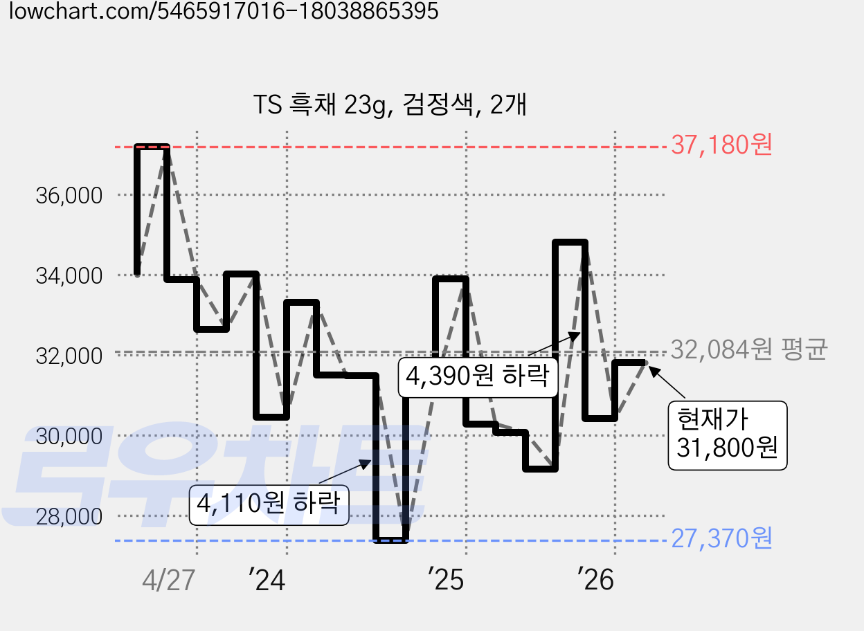 TS 흑채 23g, 검정색, 2개 가격 변동 차트, 현재가 31,800원, 관측 최저가 25,760원