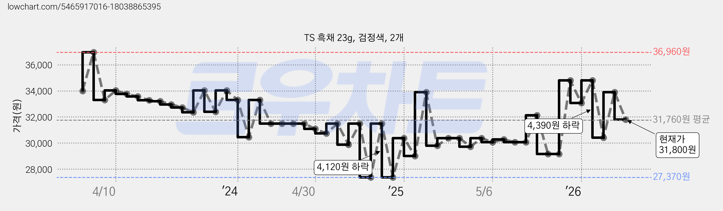 TS 흑채 23g, 검정색, 2개 가격 변동 차트, 현재가 31,800원, 관측 최저가 25,760원