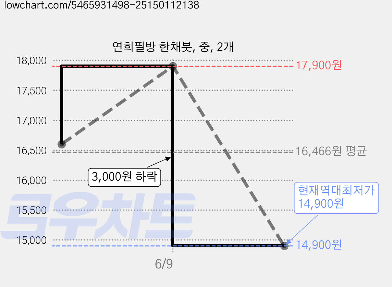 연희필방 한채붓, 중, 2개 가격 변동 차트, 현재가 14,900원, 역대최저가
