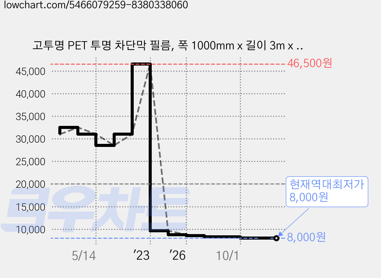 고투명 PET 투명 차단막 필름, 폭 1000mm x 길이 3m x 두께 0.25mm, 1개 가격 변동 차트, 현재가 8,000원, 역대최저가