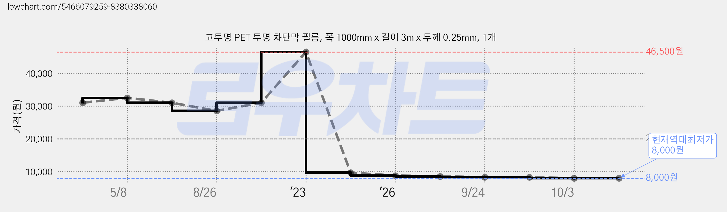 고투명 PET 투명 차단막 필름, 폭 1000mm x 길이 3m x 두께 0.25mm, 1개 가격 변동 차트, 현재가 8,000원, 역대최저가