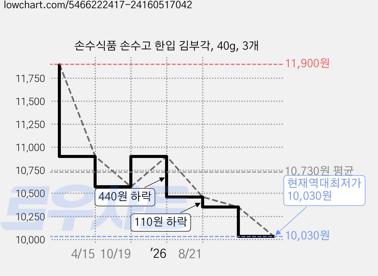 손수식품 손수고 한입 김부각, 40g, 3개 가격 변동 차트, 현재가 10,030원, 역대최저가