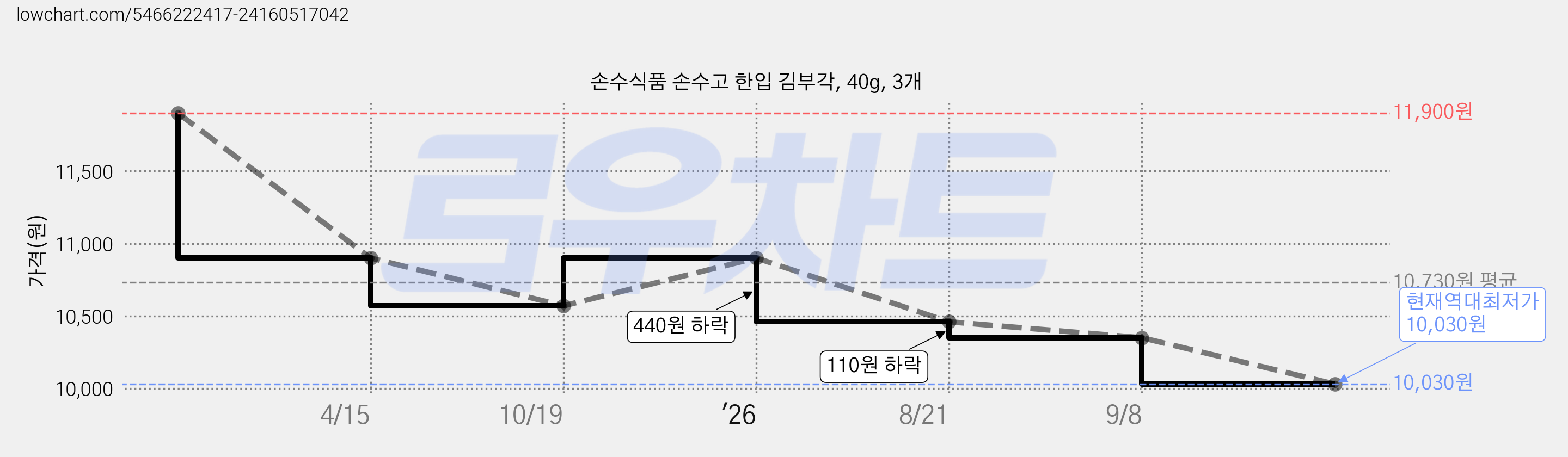 손수식품 손수고 한입 김부각, 40g, 3개 가격 변동 차트, 현재가 10,030원, 역대최저가