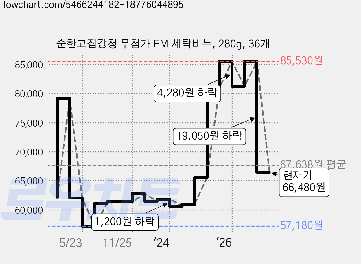 순한고집강청 무첨가 EM 세탁비누, 280g, 36개 가격 변동 차트, 현재가 66,480원, 관측 최저가 57,180원