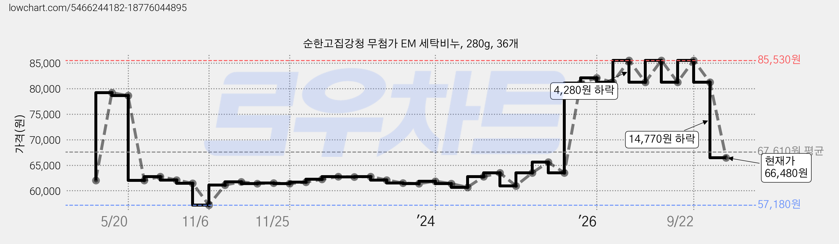 순한고집강청 무첨가 EM 세탁비누, 280g, 36개 가격 변동 차트, 현재가 66,480원, 관측 최저가 57,180원