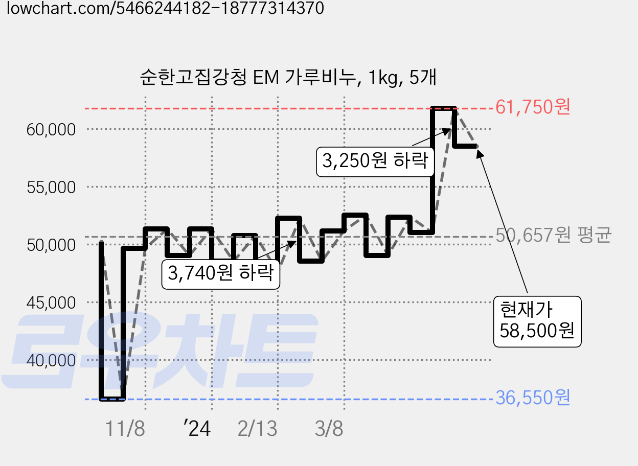 순한고집강청 EM 가루비누, 1kg, 5개 가격 변동 차트, 현재가 58,500원, 관측 최저가 36,550원