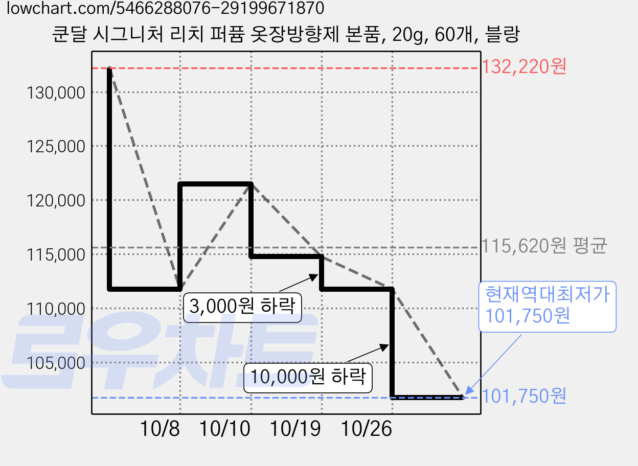 쿤달 시그니처 리치 퍼퓸 옷장방향제 본품, 20g, 60개, 블랑 가격 변동 차트, 현재가 101,750원, 역대최저가