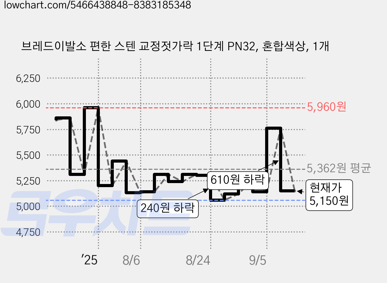 브레드이발소 편한 스텐 교정젓가락 1단계 PN32, 혼합색상, 1개 가격 변동 차트, 현재가 5,150원, 관측 최저가 5,060원