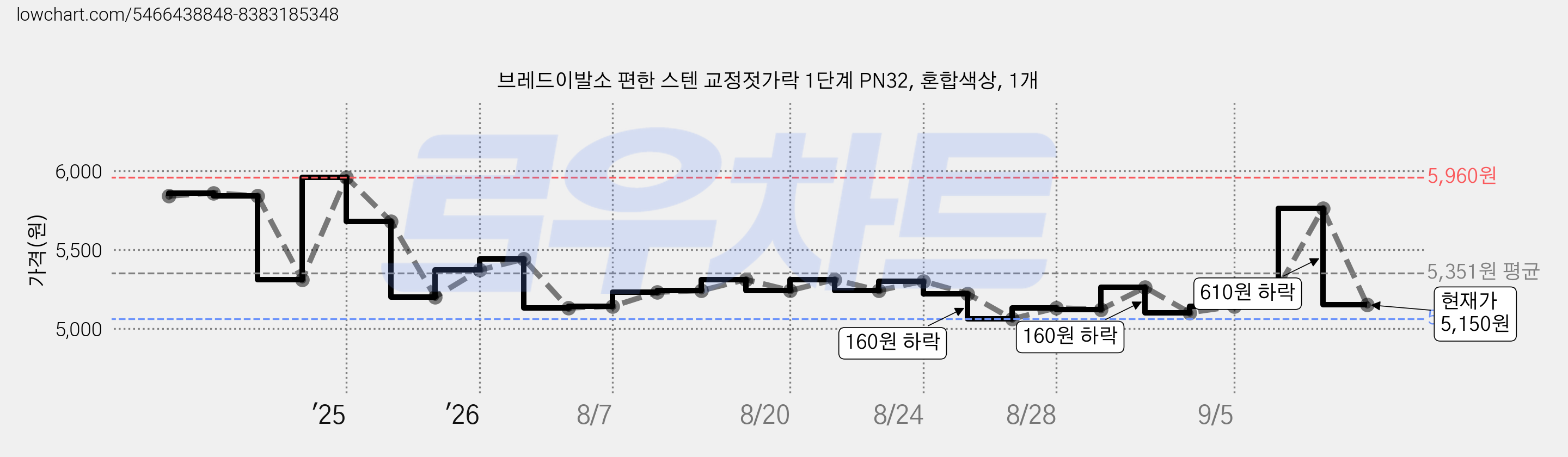 브레드이발소 편한 스텐 교정젓가락 1단계 PN32, 혼합색상, 1개 가격 변동 차트, 현재가 5,150원, 관측 최저가 5,060원