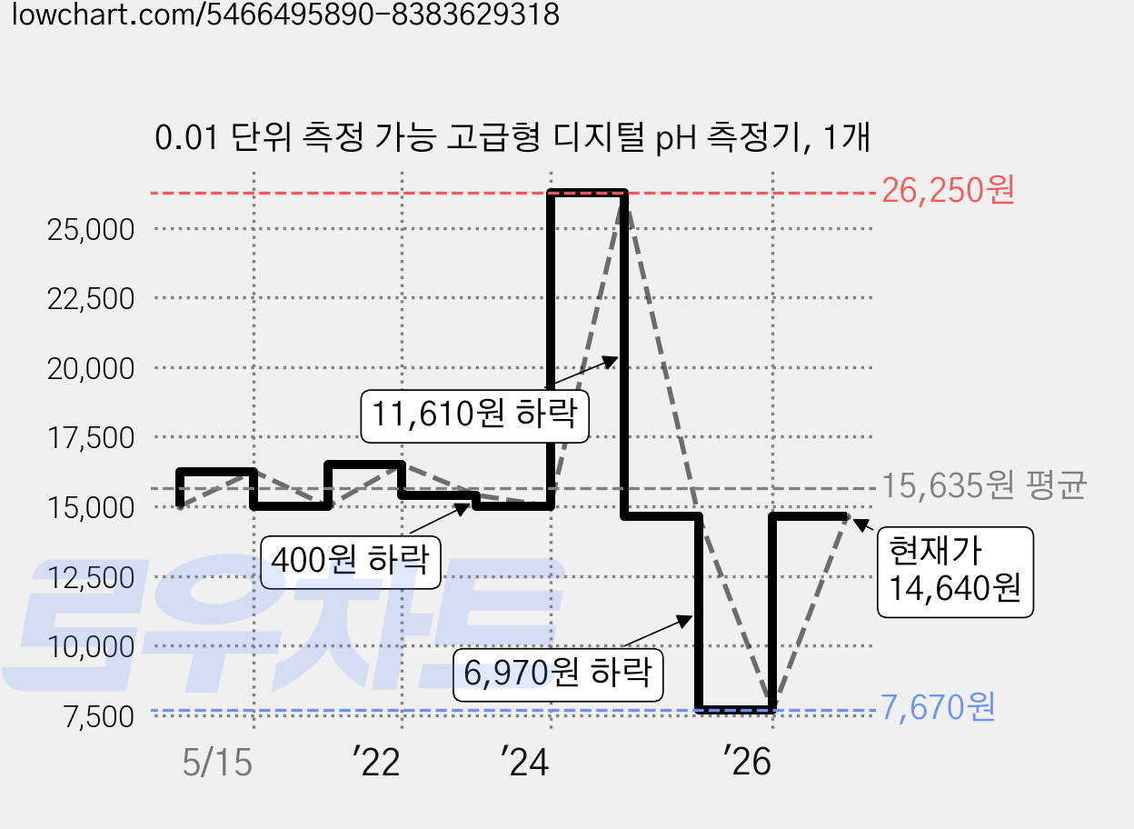 0.01 단위 측정 가능 고급형 디지털 pH 측정기, 1개 가격 변동 차트, 현재가 14,640원, 관측 최저가 7,670원
