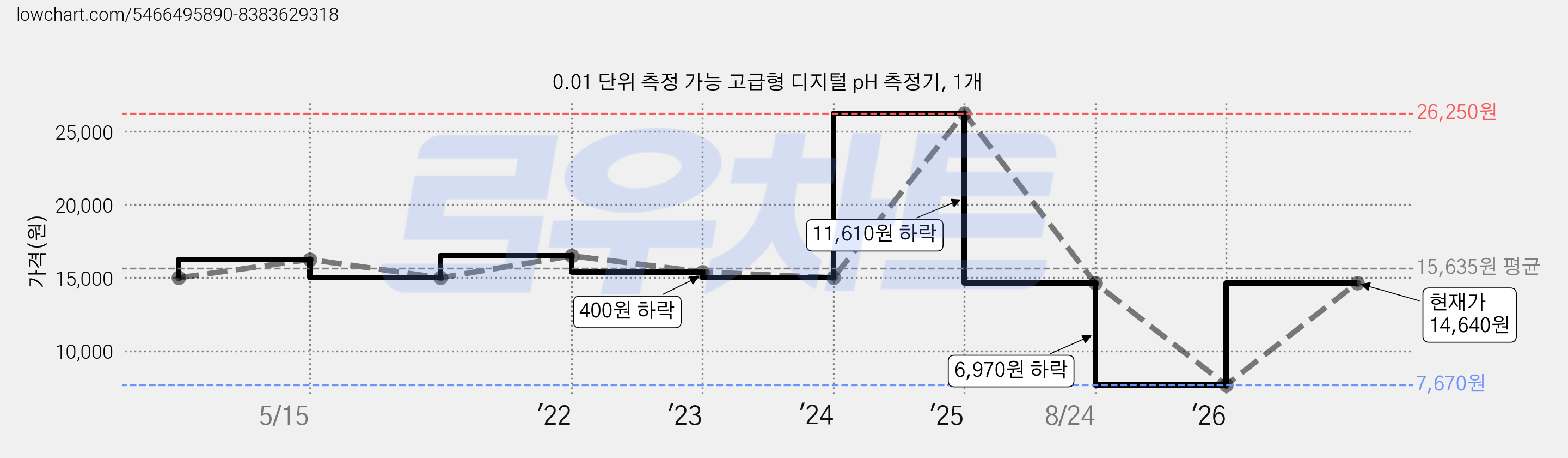 0.01 단위 측정 가능 고급형 디지털 pH 측정기, 1개 가격 변동 차트, 현재가 14,640원, 관측 최저가 7,670원