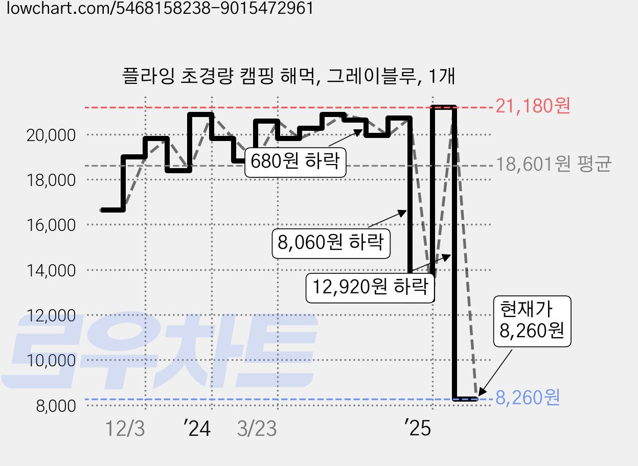플라잉 초경량 캠핑 해먹, 그레이블루, 1개 가격 변동 차트, 현재가 8,260원, 관측 최저가 7,520원