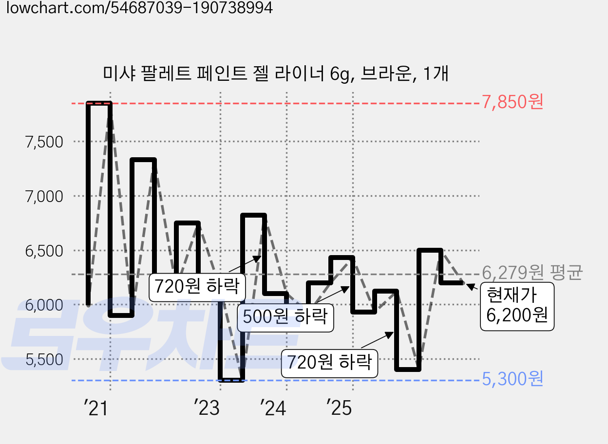 미샤 팔레트 페인트 젤 라이너 6g, 브라운, 1개 가격 변동 차트, 현재가 6,200원, 관측 최저가 5,110원