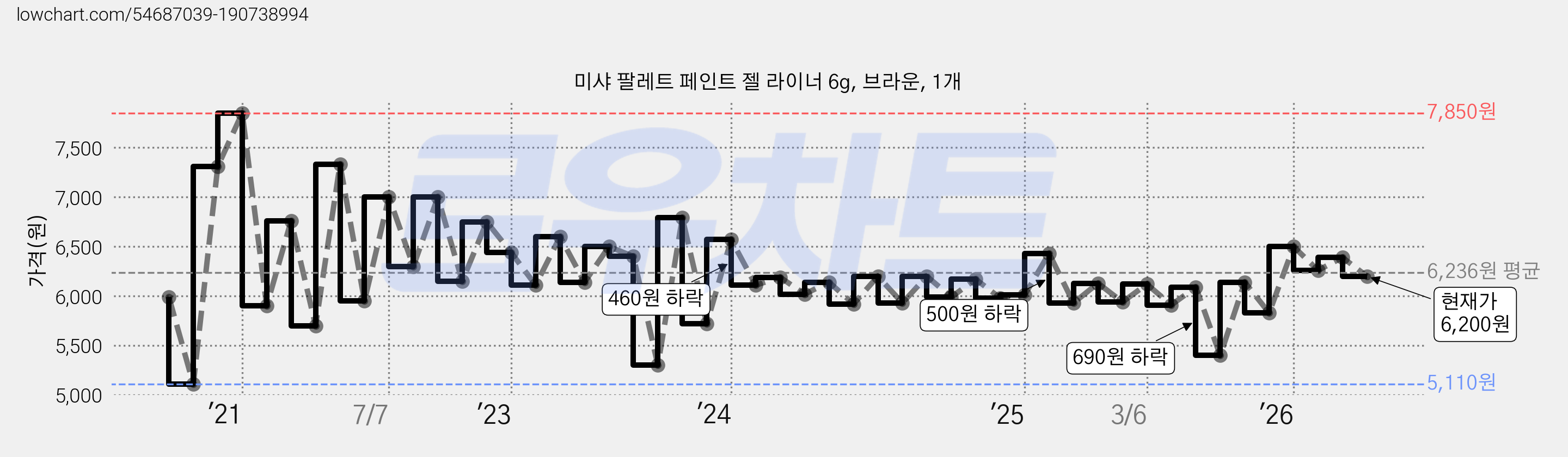 미샤 팔레트 페인트 젤 라이너 6g, 브라운, 1개 가격 변동 차트, 현재가 6,200원, 관측 최저가 5,110원