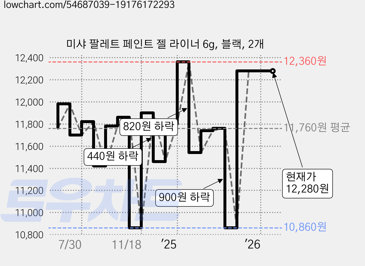 미샤 팔레트 페인트 젤 라이너 6g, 블랙, 2개 가격 변동 차트, 현재가 12,280원, 관측 최저가 10,860원