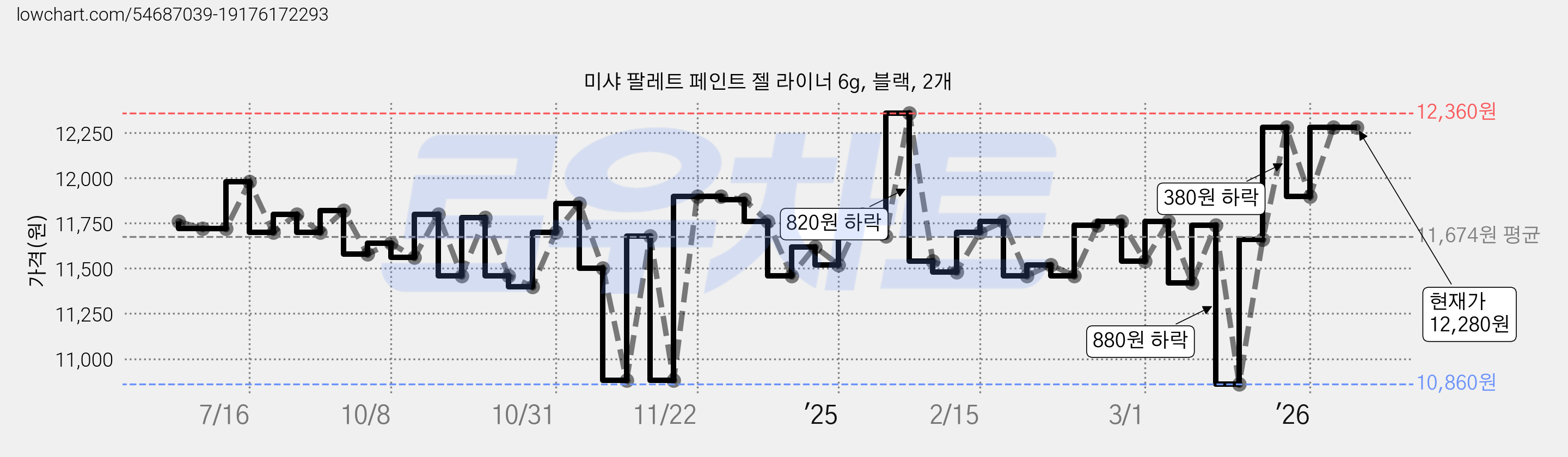 미샤 팔레트 페인트 젤 라이너 6g, 블랙, 2개 가격 변동 차트, 현재가 12,280원, 관측 최저가 10,860원