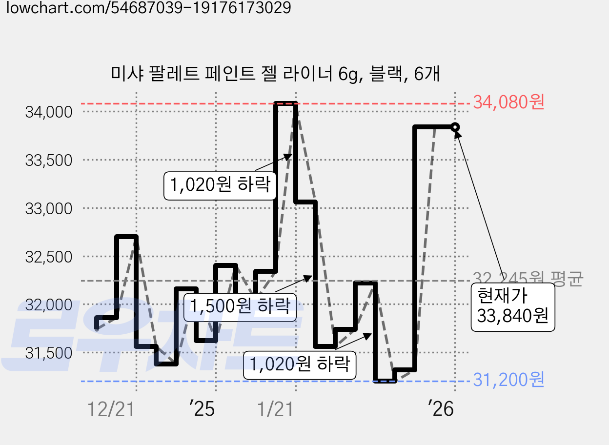 미샤 팔레트 페인트 젤 라이너 6g, 블랙, 6개 가격 변동 차트, 현재가 33,840원, 관측 최저가 30,840원