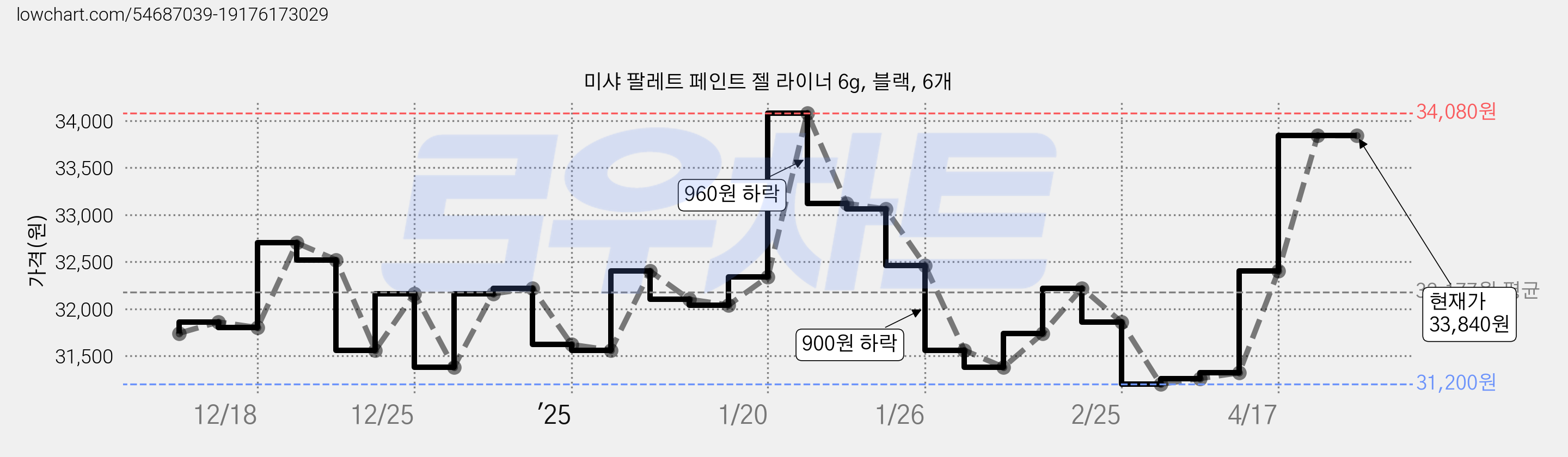 미샤 팔레트 페인트 젤 라이너 6g, 블랙, 6개 가격 변동 차트, 현재가 33,840원, 관측 최저가 30,840원