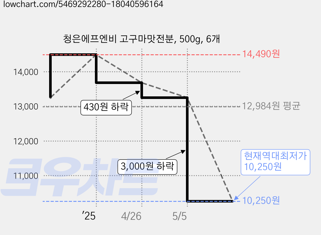 청은에프엔비 고구마맛전분, 500g, 6개 가격 변동 차트, 현재가 10,250원, 역대최저가
