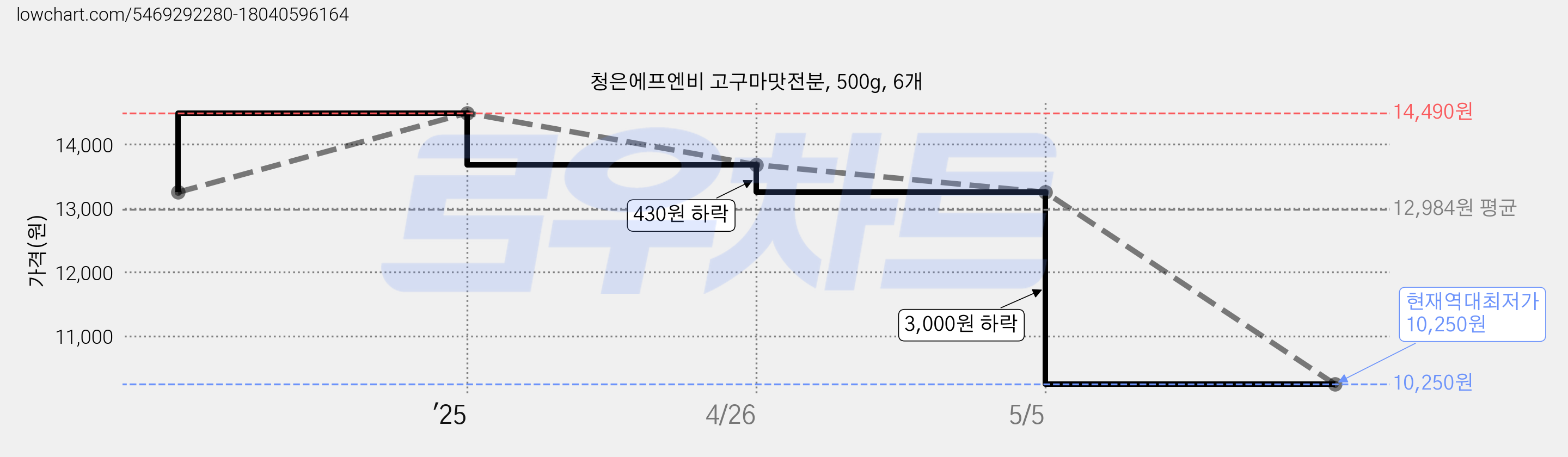 청은에프엔비 고구마맛전분, 500g, 6개 가격 변동 차트, 현재가 10,250원, 역대최저가
