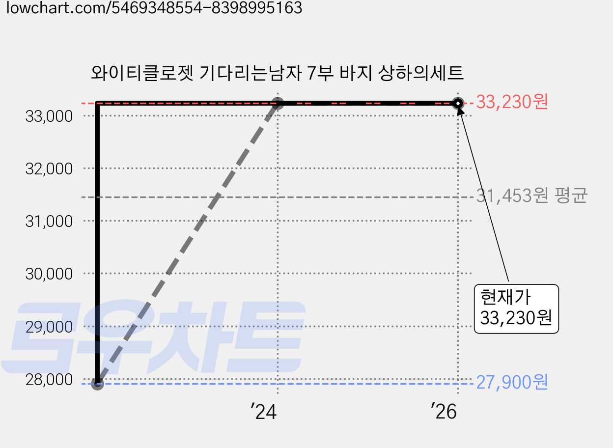 와이티클로젯 기다리는남자 7부 바지 상하의세트 가격 변동 차트, 현재가 33,230원, 역대최저가