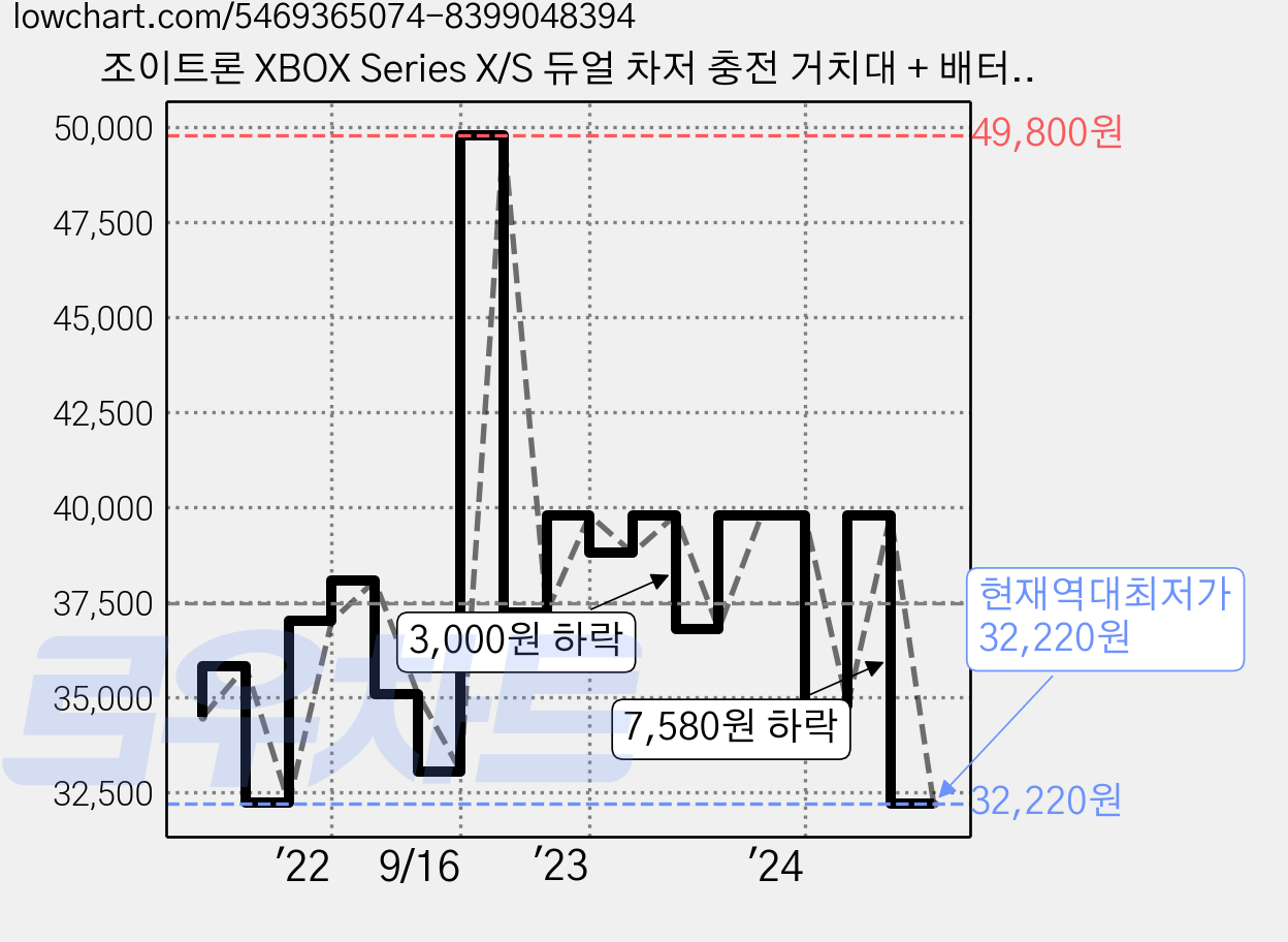 조이트론 XBOX Series X/S 듀얼 차저 충전 거치대 + 배터리팩 포함, 1개, 블랙 가격 변동 차트, 현재가 32,220원, 역대최저가