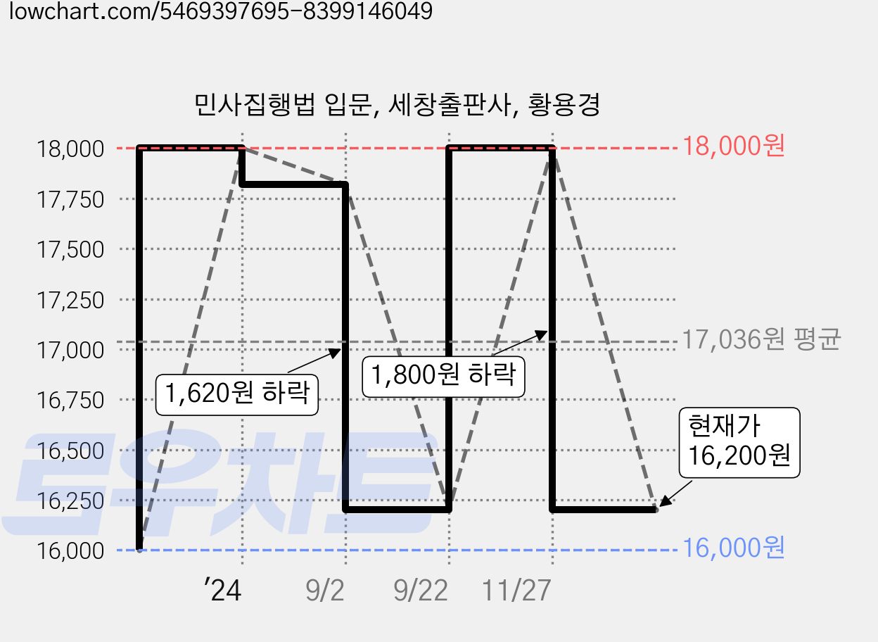 민사집행법 입문, 세창출판사, 황용경 가격 변동 차트, 현재가 16,200원, 관측 최저가 16,000원