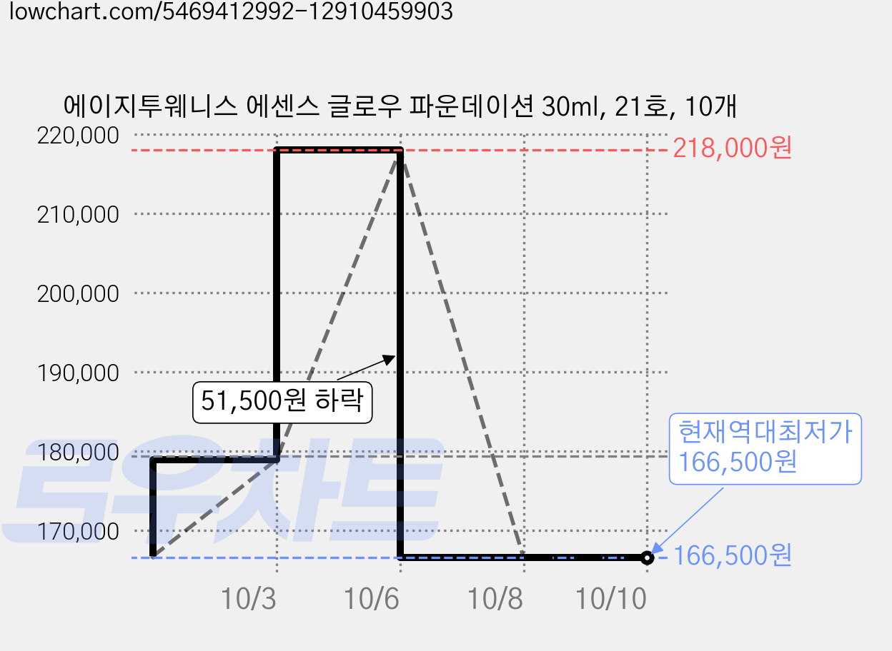 에이지투웨니스 에센스 글로우 파운데이션 30ml, 21호, 10개 가격 변동 차트, 현재가 166,500원, 역대최저가