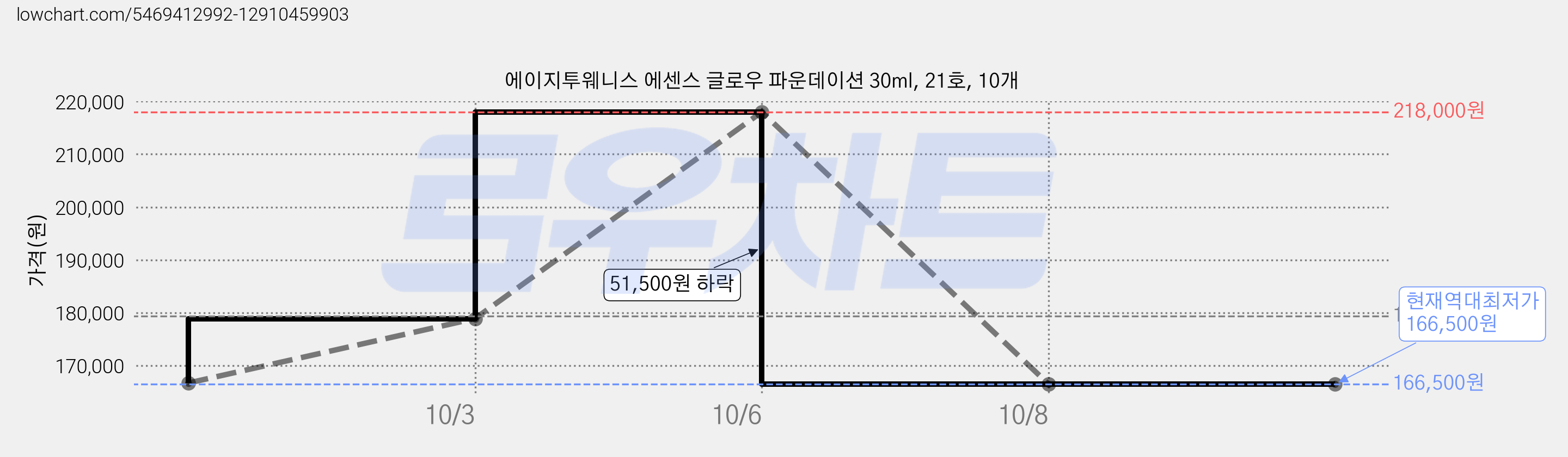 에이지투웨니스 에센스 글로우 파운데이션 30ml, 21호, 10개 가격 변동 차트, 현재가 166,500원, 역대최저가