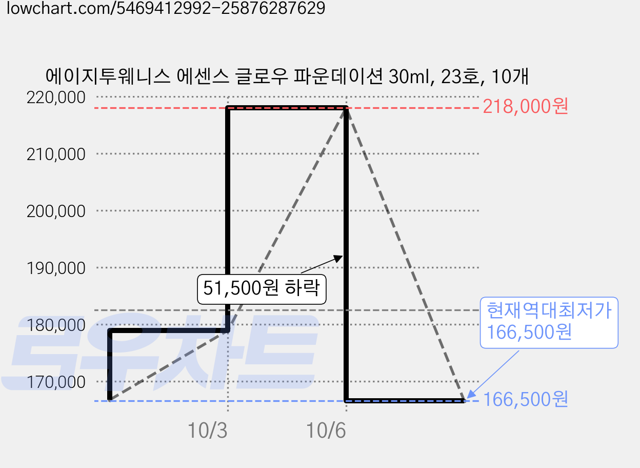 에이지투웨니스 에센스 글로우 파운데이션 30ml, 23호, 10개 가격 변동 차트, 현재가 166,500원, 역대최저가