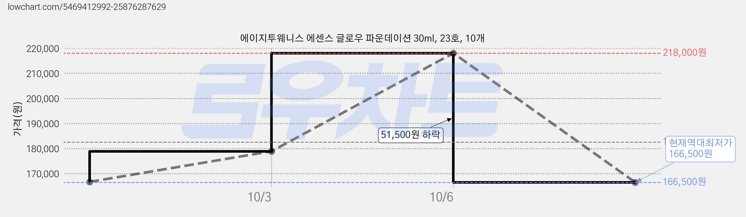 에이지투웨니스 에센스 글로우 파운데이션 30ml, 23호, 10개 가격 변동 차트, 현재가 166,500원, 역대최저가