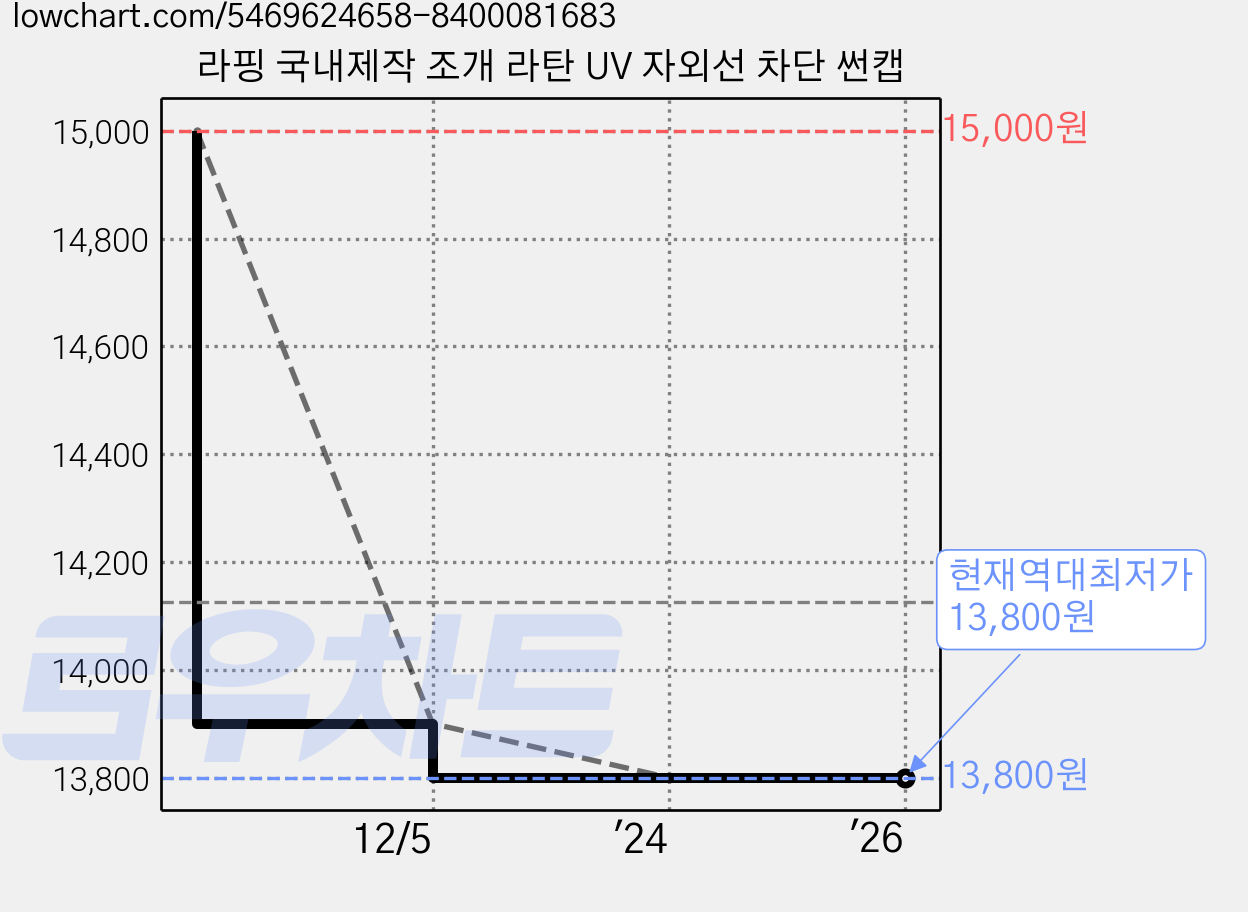 라핑 국내제작 조개 라탄 UV 자외선 차단 썬캡 가격 변동 차트, 현재가 13,800원, 역대최저가