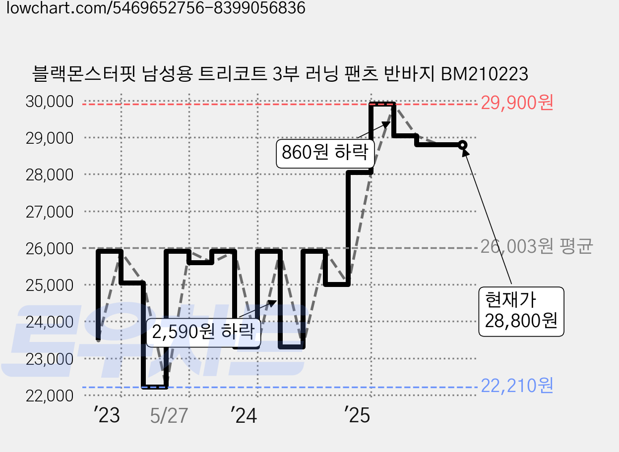 블랙몬스터핏 남성용 트리코트 3부 러닝 팬츠 반바지 BM210223 가격 변동 차트, 현재가 28,800원, 관측 최저가 22,210원