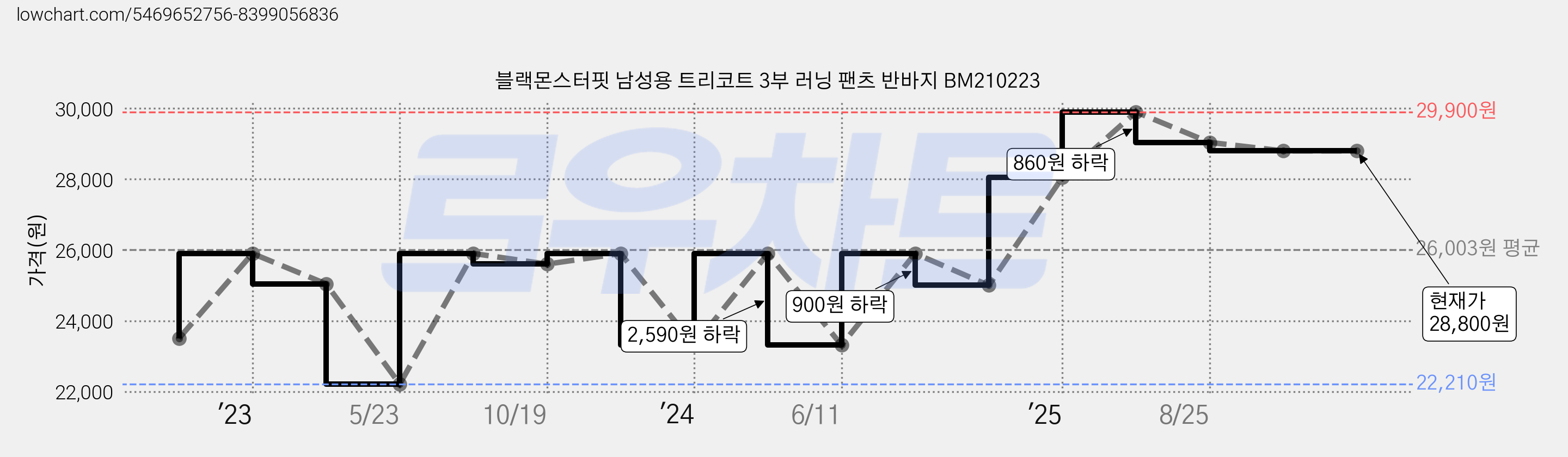 블랙몬스터핏 남성용 트리코트 3부 러닝 팬츠 반바지 BM210223 가격 변동 차트, 현재가 28,800원, 관측 최저가 22,210원