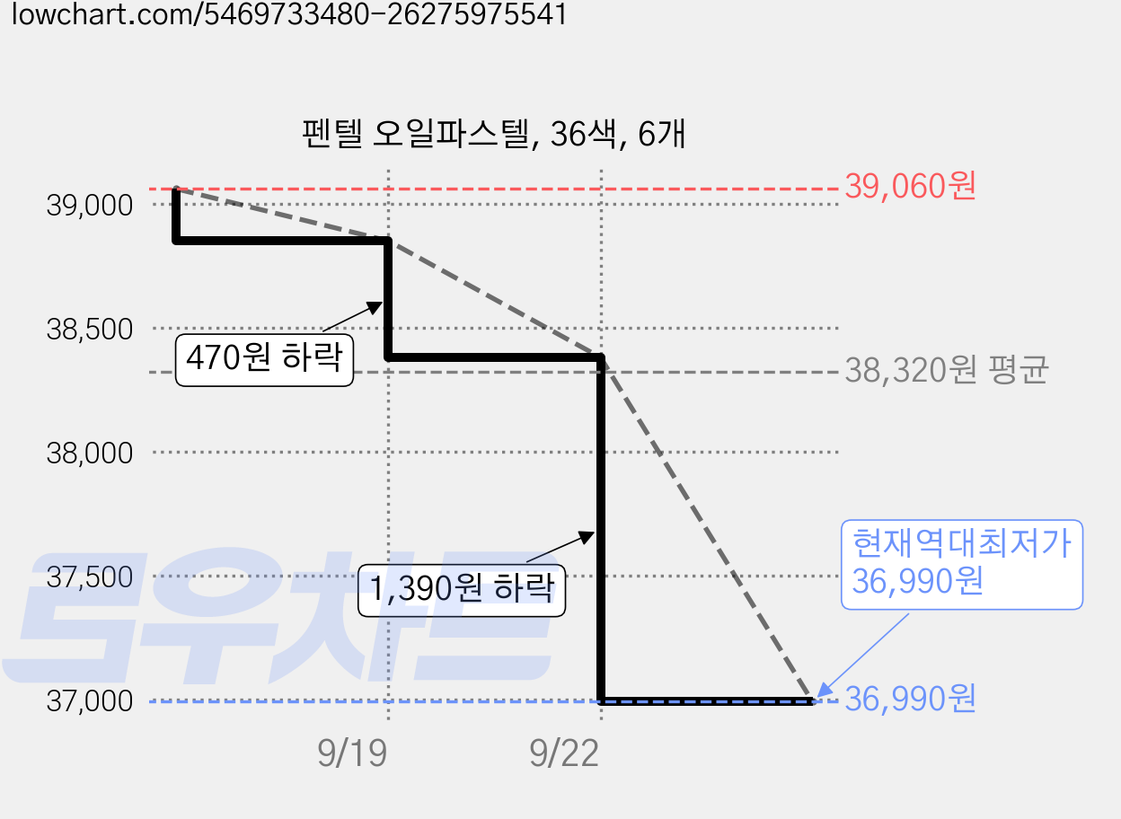 펜텔 오일파스텔, 36색, 6개 가격 변동 차트, 현재가 36,990원, 역대최저가